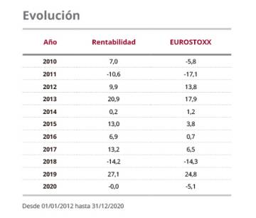 Doblando el patrimonio cada 10 años sin hacer locuras