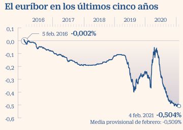 La cara y la cruz del euríbor en negativo durante cinco años La cara y la cruz del euríbor en negativo durante cinco años
