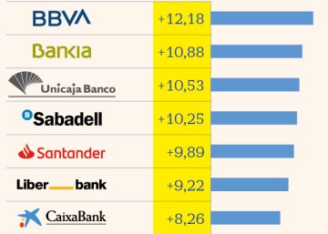 La banca gana 9.500 millones en Bolsa tras la publicación de sus resultados La banca gana 9.500 millones en Bolsa tras la publicación de sus resultados