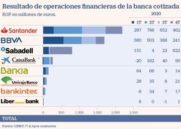 La banca dispara un 36% la compraventa de deuda y supera los 5.000 millones La banca dispara un 36% la compraventa de deuda y supera los 5.000 millones