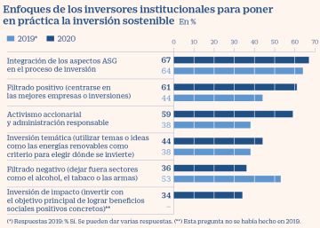 El inversor institucional eleva su apuesta por el activismo accionarial El inversor institucional eleva su apuesta por el activismo accionarial