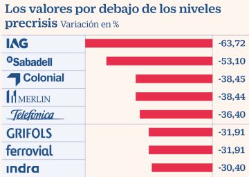 El 71% de las firmas del Ibex no logra recuperar los niveles prepandemia El 71% de las firmas del Ibex no logra recuperar los niveles prepandemia