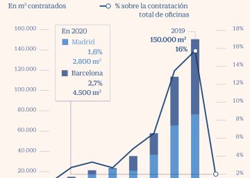 2020 cierra como el peor año para las oficinas de ‘coworking’ 2020 cierra como el peor año para las oficinas de ‘coworking’