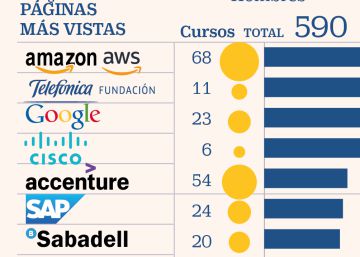 La búsqueda de formación digital se dispara en los peores momentos de la pandemia La búsqueda de formación digital se dispara en los peores momentos de la pandemia