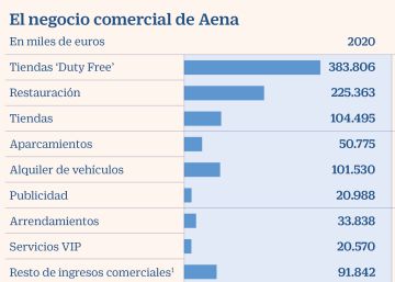 Aena perdió 126,8 millones, su primer ejercicio en rojo desde 2012 Aena perdió 126,8 millones, su primer ejercicio en rojo desde 2012