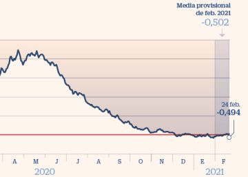 El euríbor repunta en febrero y rompe la racha de mínimos históricos El euríbor repunta en febrero y rompe la racha de mínimos históricos