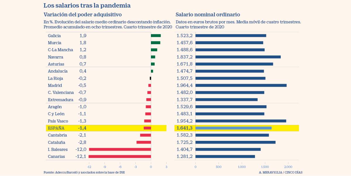 La pandemia eleva la pérdida del poder adquisitivo a casi 300 euros anuales por trabajador