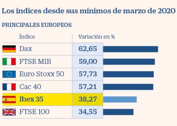 El Ibex 35 continúa un 16% por debajo de los máximos prepandemia El Ibex 35 continúa un 16% por debajo de los máximos prepandemia