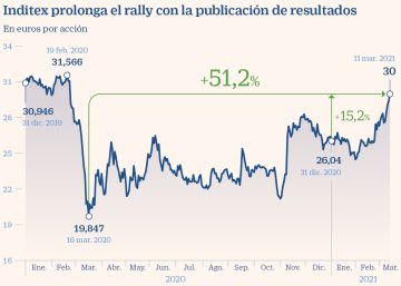 Los analistas prevén una corrección de Inditex después de subir un 51% en 12 meses Los analistas prevén una corrección de Inditex después de subir un 51% en 12 meses