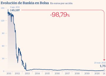 Cambios en el Ibex: Fluidra se zambulle en el índice en sustitución de Bankia Cambios en el Ibex: Fluidra se zambulle en el índice en sustitución de Bankia