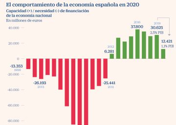 Los hogares disparan el ahorro y el Estado, la demanda de recursos ajenos Los hogares disparan el ahorro y el Estado, la demanda de recursos ajenos