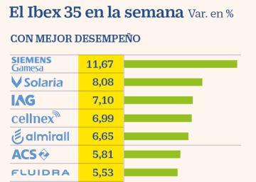 El Ibex opta por la cautela pese a los nuevos máximos de Wall Street El Ibex opta por la cautela pese a los nuevos máximos de Wall Street
