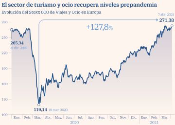 El sector turístico europeo sube un 128% desde mínimos y cotiza en zona de máximos El sector turístico europeo sube un 128% desde mínimos y cotiza en zona de máximos