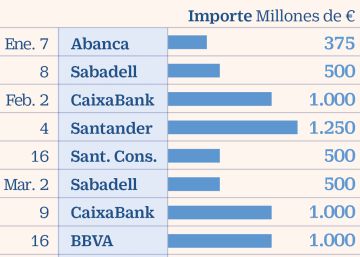 Las emisiones corporativas se disparan un 116% en el arranque de año Las emisiones corporativas se disparan un 116% en el arranque de año