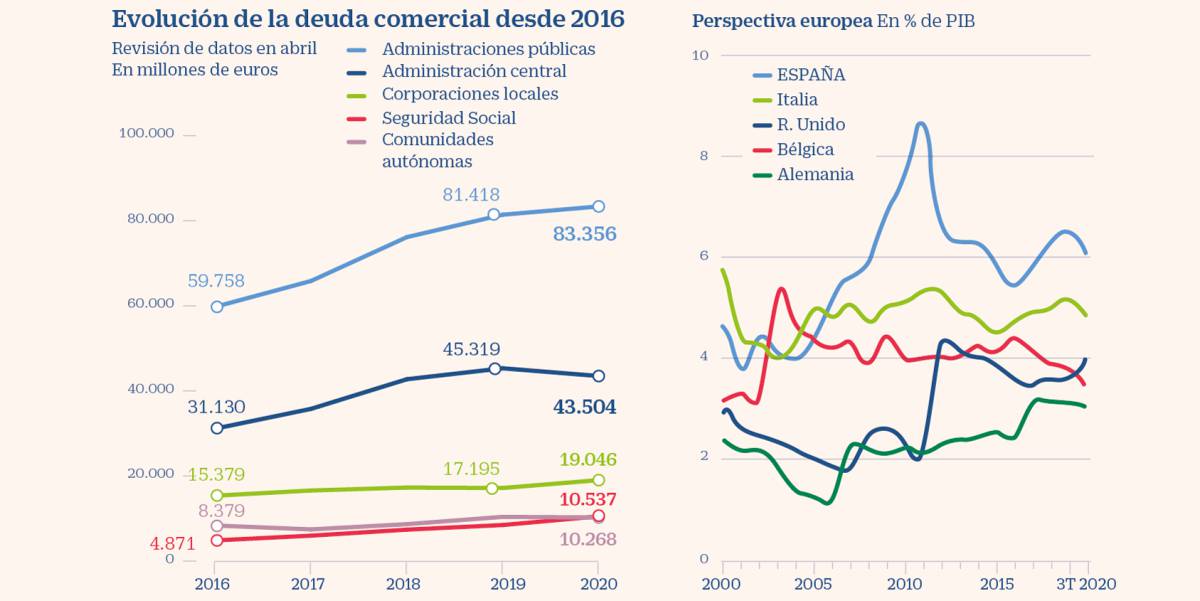 Las pymes exigen el pago a las administraciones de 83.000 millones de deuda comercial