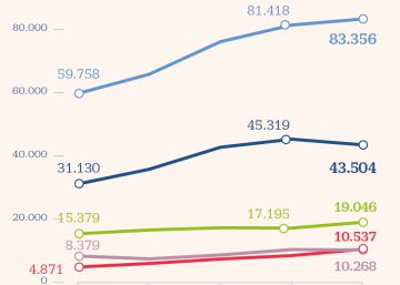 Las pymes exigen el pago a las administraciones de 83.000 millones de deuda comercial Las pymes exigen el pago a las administraciones de 83.000 millones de deuda comercial