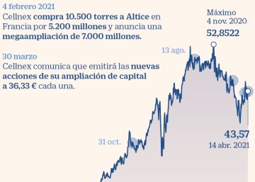 Cellnex cierra su macroampliación de capital con fuerte demanda Cellnex cierra su macroampliación de capital con fuerte demanda