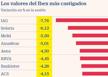 El Ibex cae un 2,9% y registra su peor sesión desde diciembre El Ibex cae un 2,9% y registra su peor sesión desde diciembre