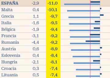 España tiene por delante la mayor consolidación fiscal de toda Europa España tiene por delante la mayor consolidación fiscal de toda Europa
