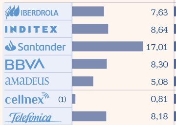 Santander e Inditex pugnan por ser el segundo valor que más pesa en el Ibex Santander e Inditex pugnan por ser el segundo valor que más pesa en el Ibex