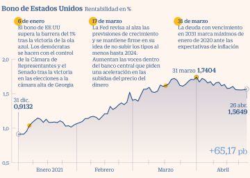 Wall Street, entre los máximos y la corrección tras los primeros 100 días de Biden Wall Street, entre los máximos y la corrección tras los primeros 100 días de Biden