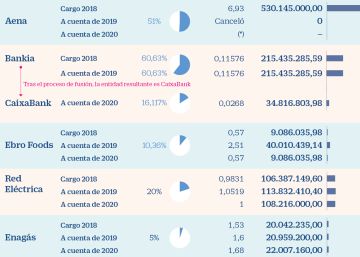 La pandemia hunde un 82% los ingresos por dividendo que cobra el Estado en dos años La pandemia hunde un 82% los ingresos por dividendo que cobra el Estado en dos años