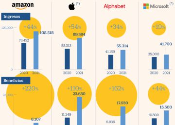 El poder de las ‘big tech’ sigue disparado por el Covid... ¿Podrán mantener el ritmo? El poder de las ‘big tech’ sigue disparado por el Covid... ¿Podrán mantener el ritmo?