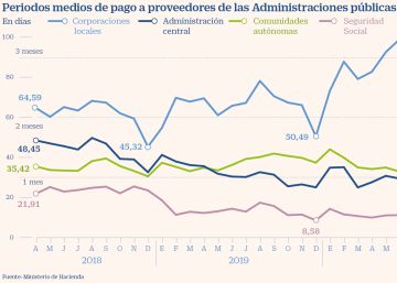 Los municipios vuelven a disparar su demora en el pago a proveedores Los municipios vuelven a disparar su demora en el pago a proveedores