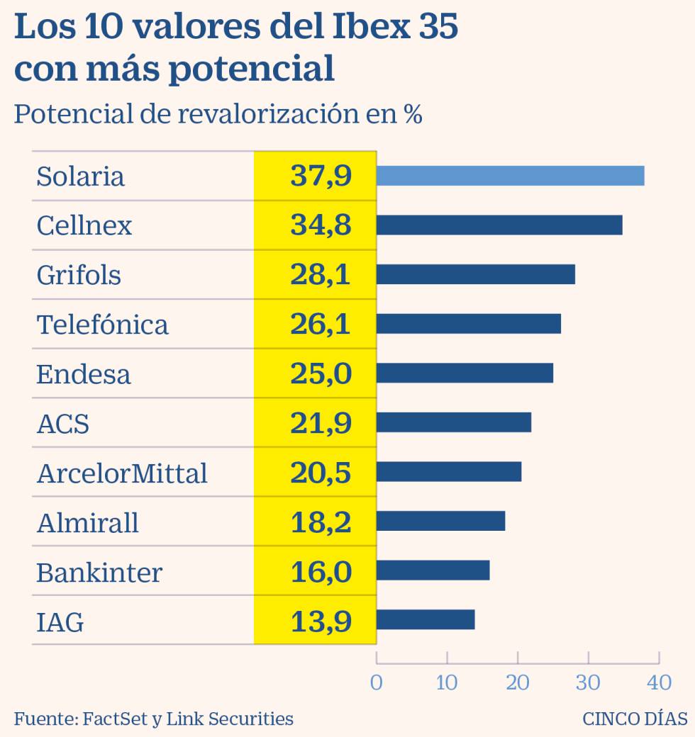 Seis fórmulas para escoger las acciones más atractivas