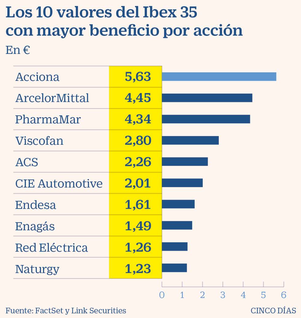 Seis fórmulas para escoger las acciones más atractivas