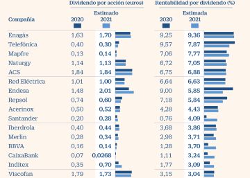 Ocho valores del Ibex pagan una rentabilidad por dividendo de más del 5% Ocho valores del Ibex pagan una rentabilidad por dividendo de más del 5%