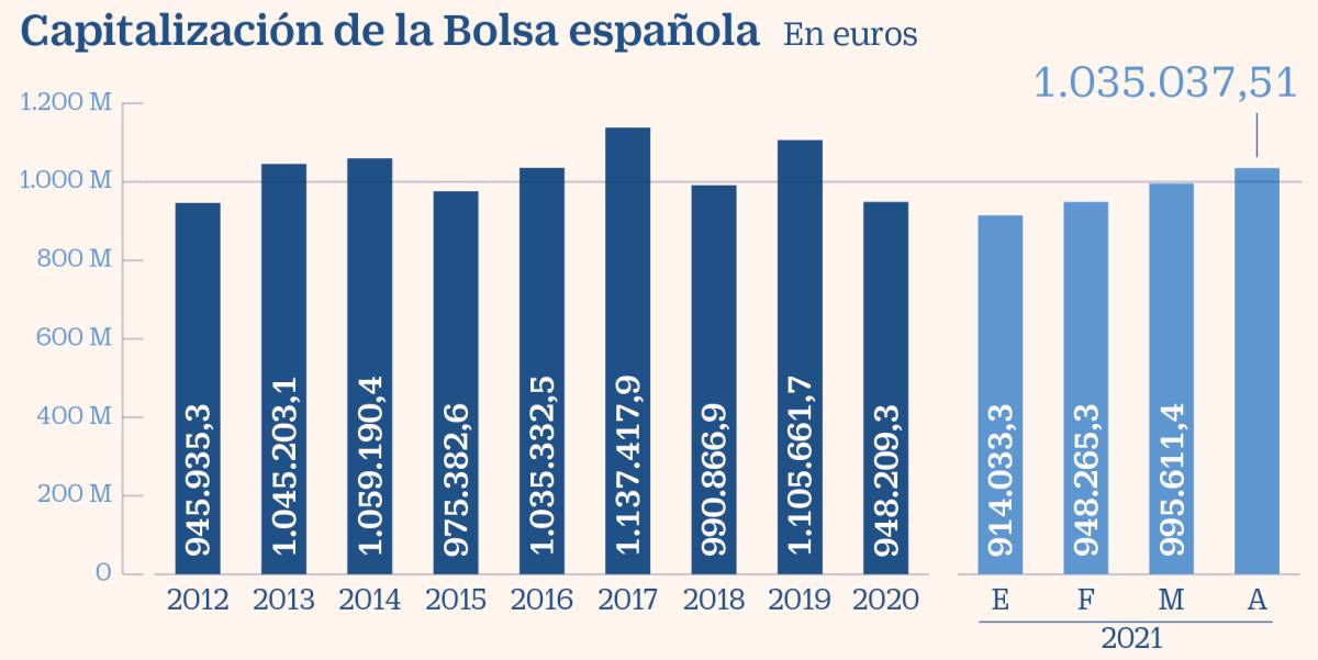 La capitalización de la Bolsa española supera el billón de euros y vuelve a niveles prepandemia