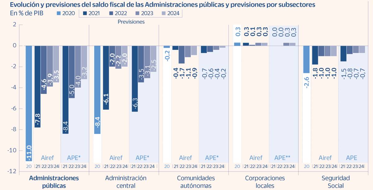 La Airef mejora la previsión de déficit en 2021 pero alerta sobre el largo plazo