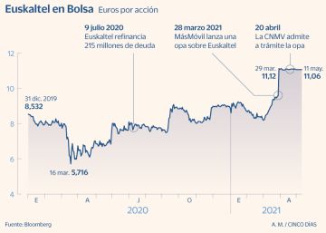 Los fondos apuestan 510 millones al calor de la opa de MásMóvil por Euskaltel Los fondos apuestan 510 millones al calor de la opa de MásMóvil por Euskaltel