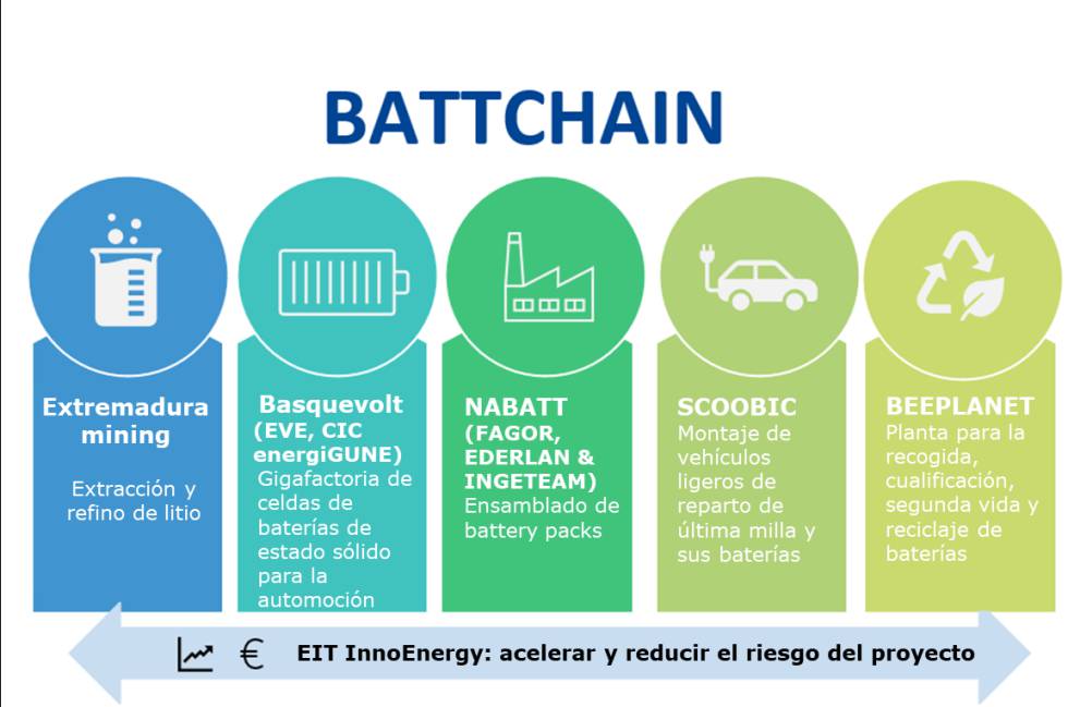 Battchain