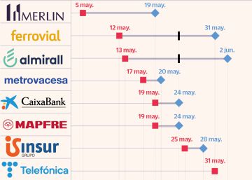 Una docena de cotizadas repartirá 2.100 millones en dividendos hasta julio Una docena de cotizadas repartirá 2.100 millones en dividendos hasta julio
