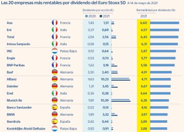 El 26% del Euro Stoxx 50 paga una rentabilidad por dividendo superior al 4% El 26% del Euro Stoxx 50 paga una rentabilidad por dividendo superior al 4%