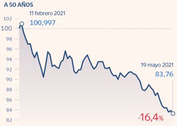 La subida de los rendimientos provoca pérdidas de más del 16% en la deuda española La subida de los rendimientos provoca pérdidas de más del 16% en la deuda española