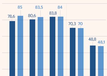 España avanza en libertad económica pero no alcanza las medias de OCDE y UE España avanza en libertad económica pero no alcanza las medias de OCDE y UE