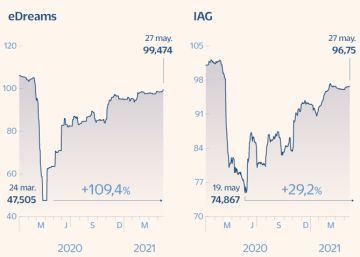 El mercado confía en la recuperación y la deuda del sector turístico se dispara El mercado confía en la recuperación y la deuda del sector turístico se dispara
