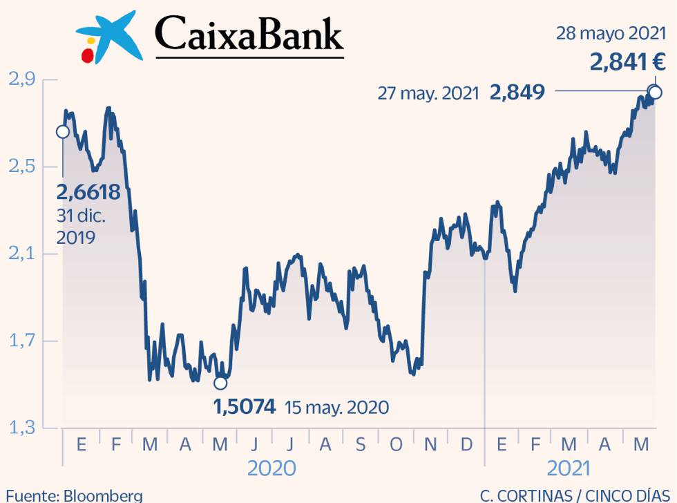 CaixaBank