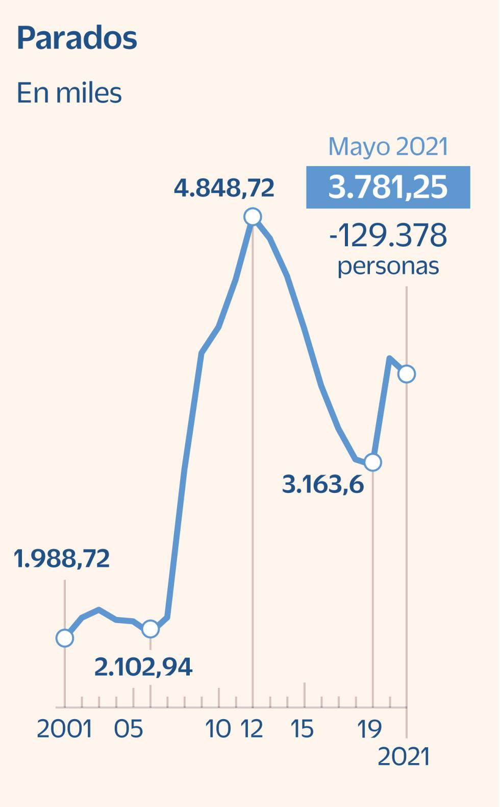 El paro registrado marca en mayo el mayor descenso de su historia: 129.378 personas