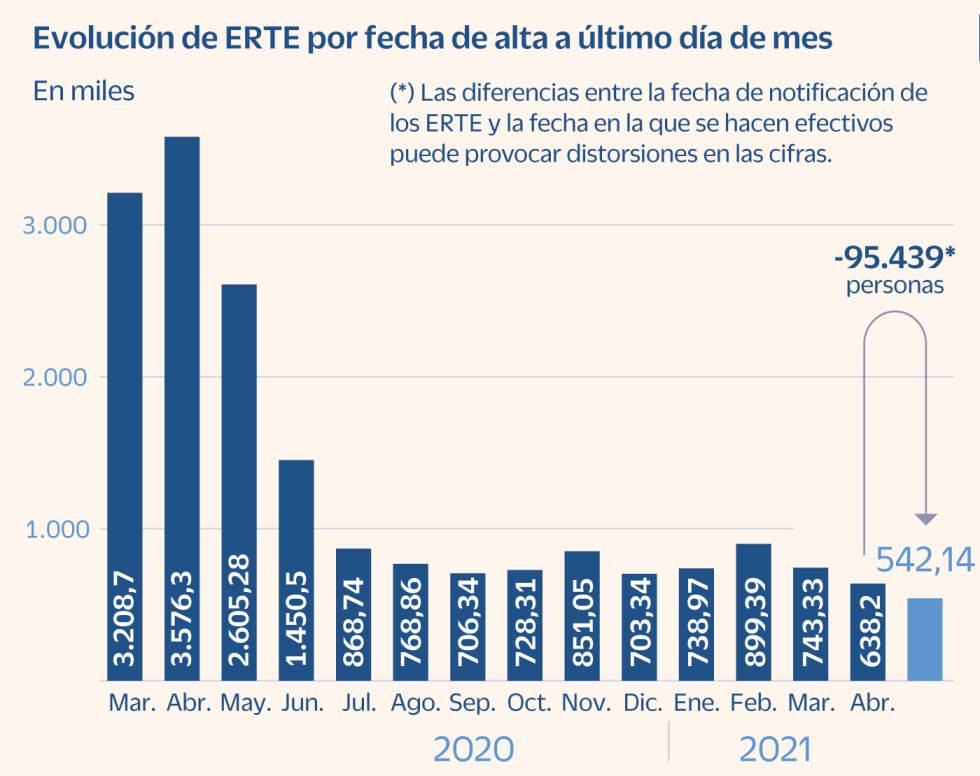 El paro registrado marca en mayo el mayor descenso de su historia: 129.378 personas