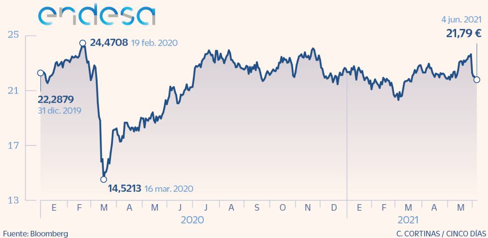 Endesa