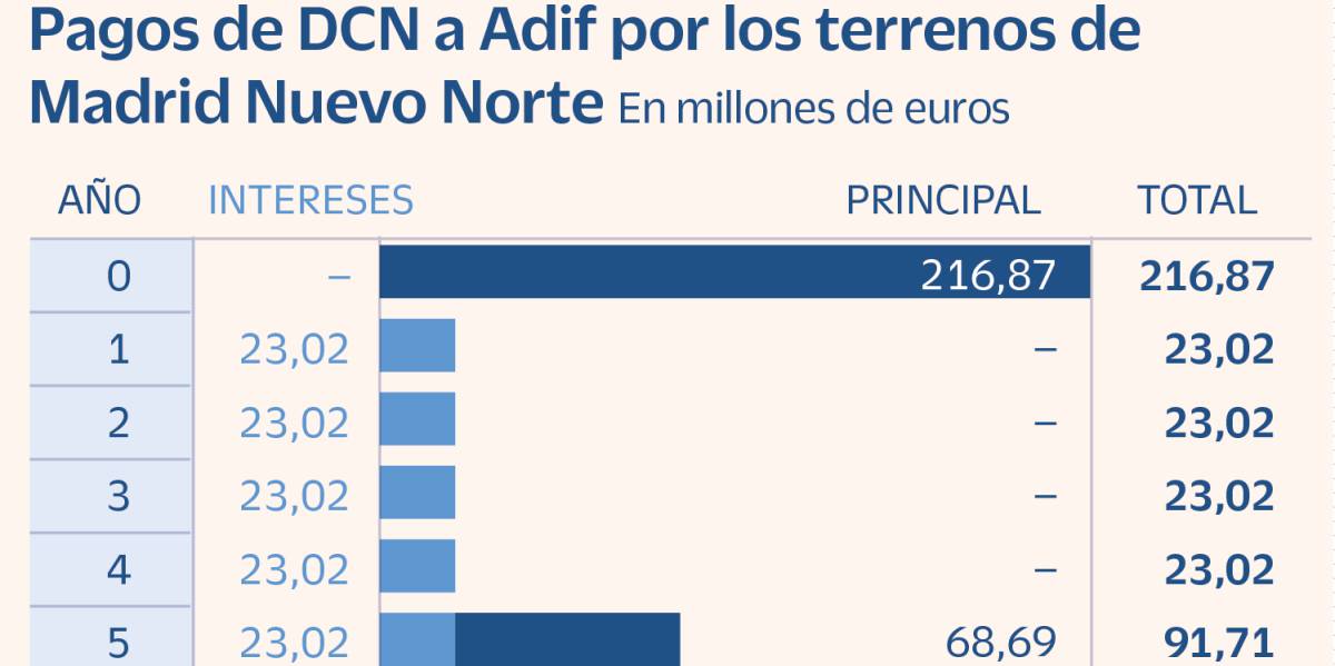 Arranca Madrid Nuevo Norte con el convenio entre DCN, Adif y las Administraciones