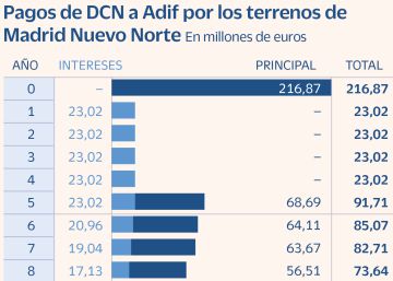 Arranca Madrid Nuevo Norte con el convenio entre DCN, Adif y las Administraciones Arranca Madrid Nuevo Norte con el convenio entre DCN, Adif y las Administraciones