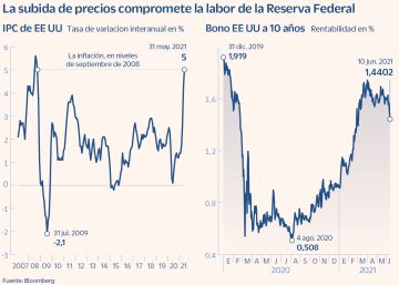 La inflación presiona a la Fed para acelerar la retirada de los estímulos La inflación presiona a la Fed para acelerar la retirada de los estímulos