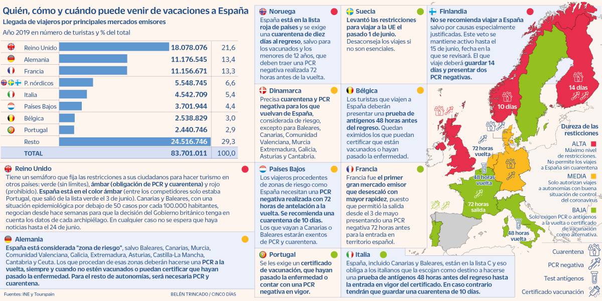 Los 11 laberintos sanitarios que hay que cruzar para venir de vacaciones a España