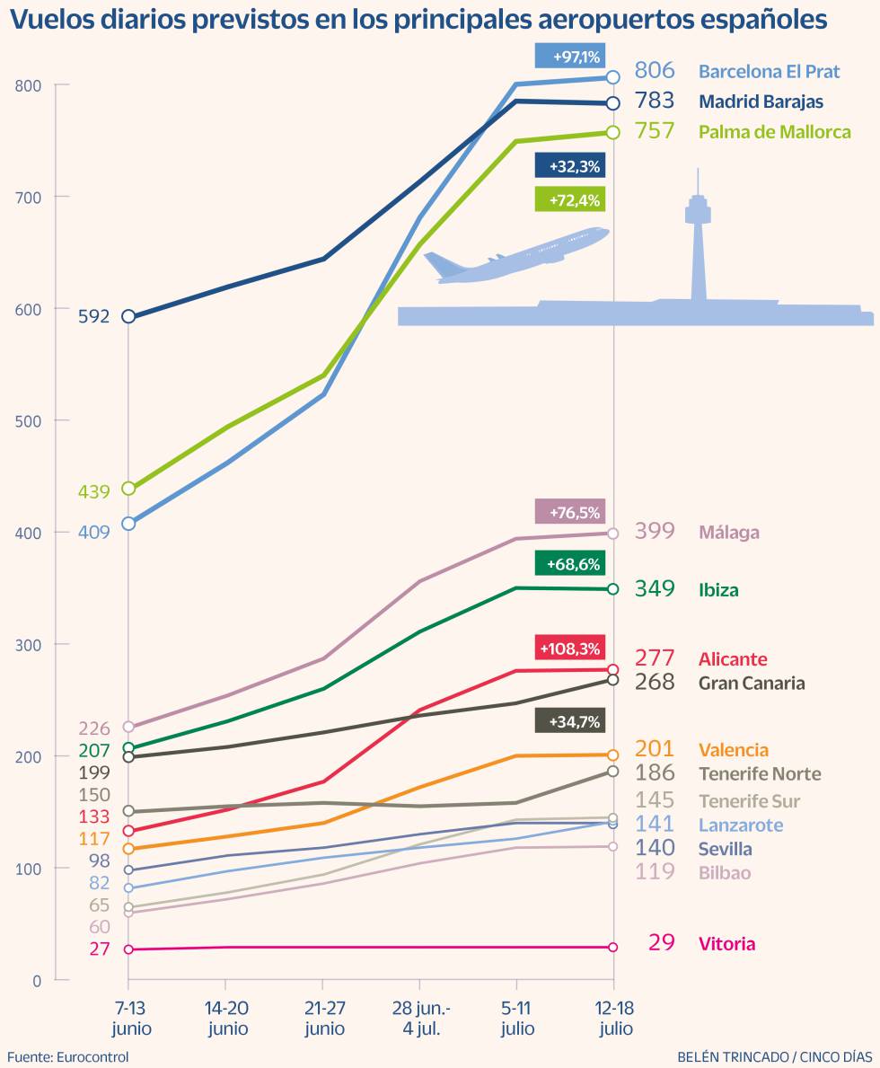 Vuelos diarios en España