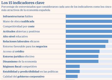La gestión de la pandemia deja la competitividad en España en mínimos de 2014 La gestión de la pandemia deja la competitividad en España en mínimos de 2014